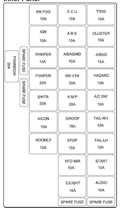 Hyundai Elantra - fuse box - inner panel