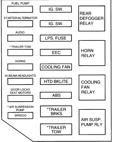 Mercury Grand Marquis - fuse box - high current fuse panel